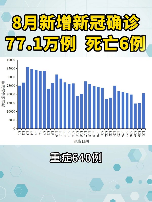 8月新增新冠确诊77.1万例，死亡6例