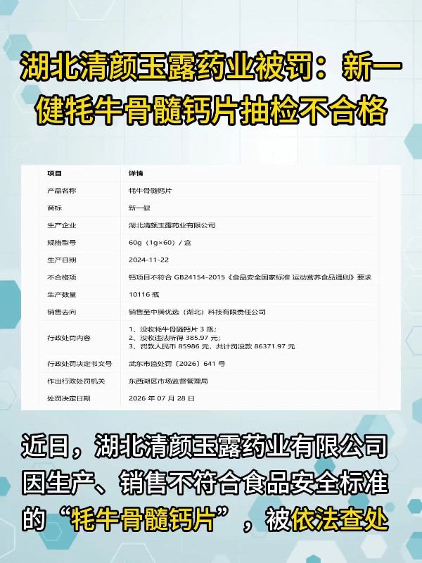 湖北清颜玉露药业被罚：新一健牦牛骨髓钙片抽检不合格